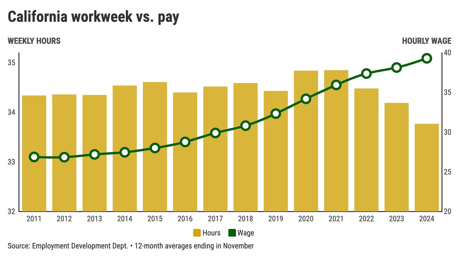 Californias-average-workweek-vs_1089450158.jpe