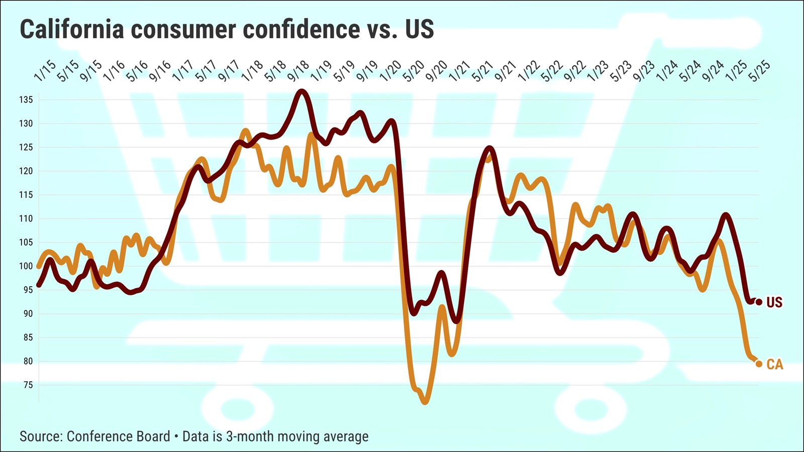 California-consumer-confidence-vs_1094952498.jpe