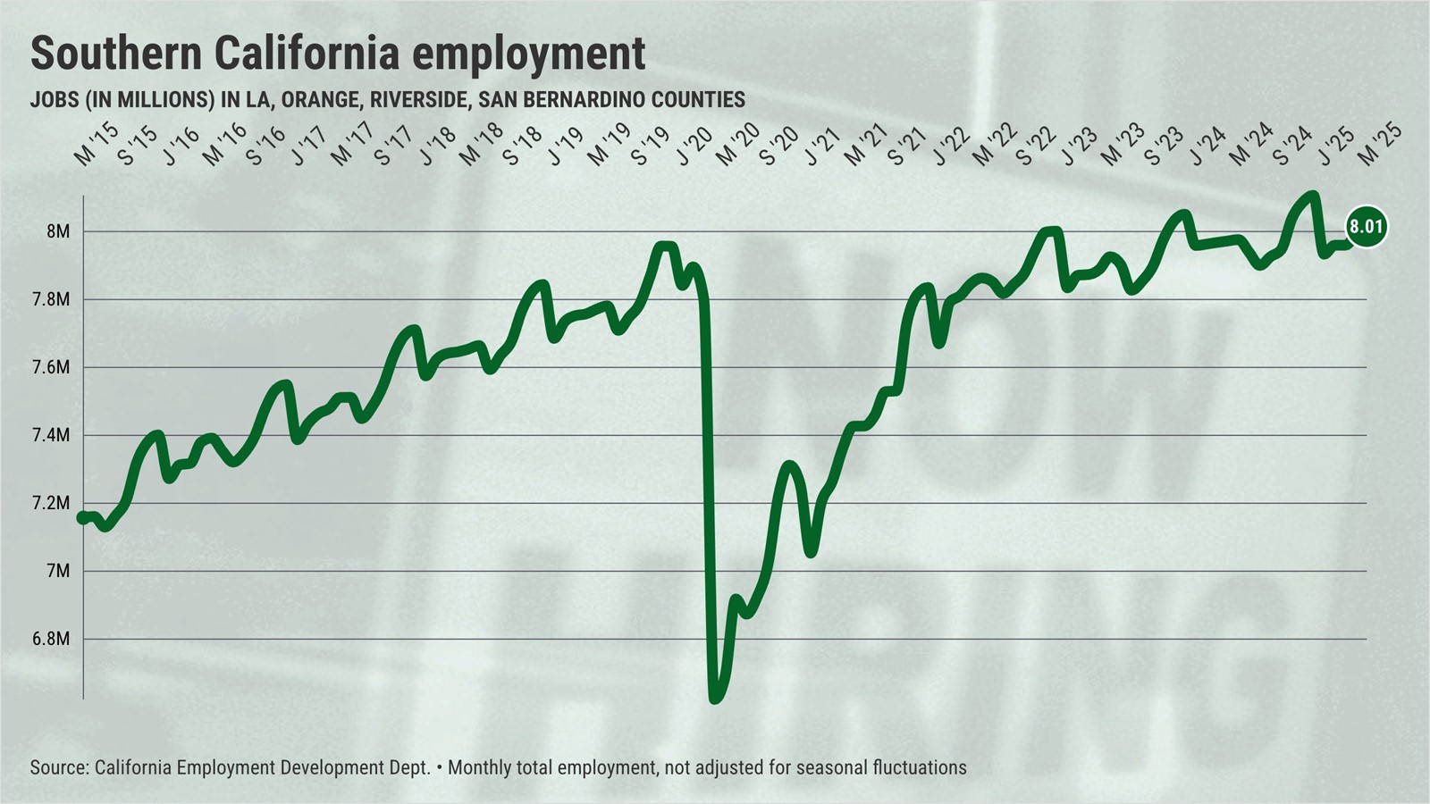 SoCal-jobs-total@2x-3_1094954908.jpe