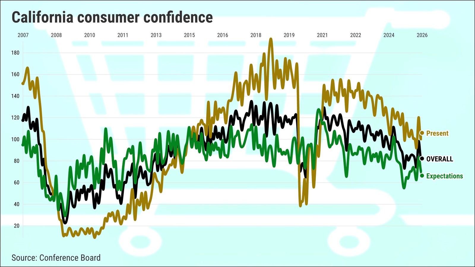 California-confidence-index-by-Conference-Board-Graphic-by-Flourish-@2x-6_1103752869.jpe
