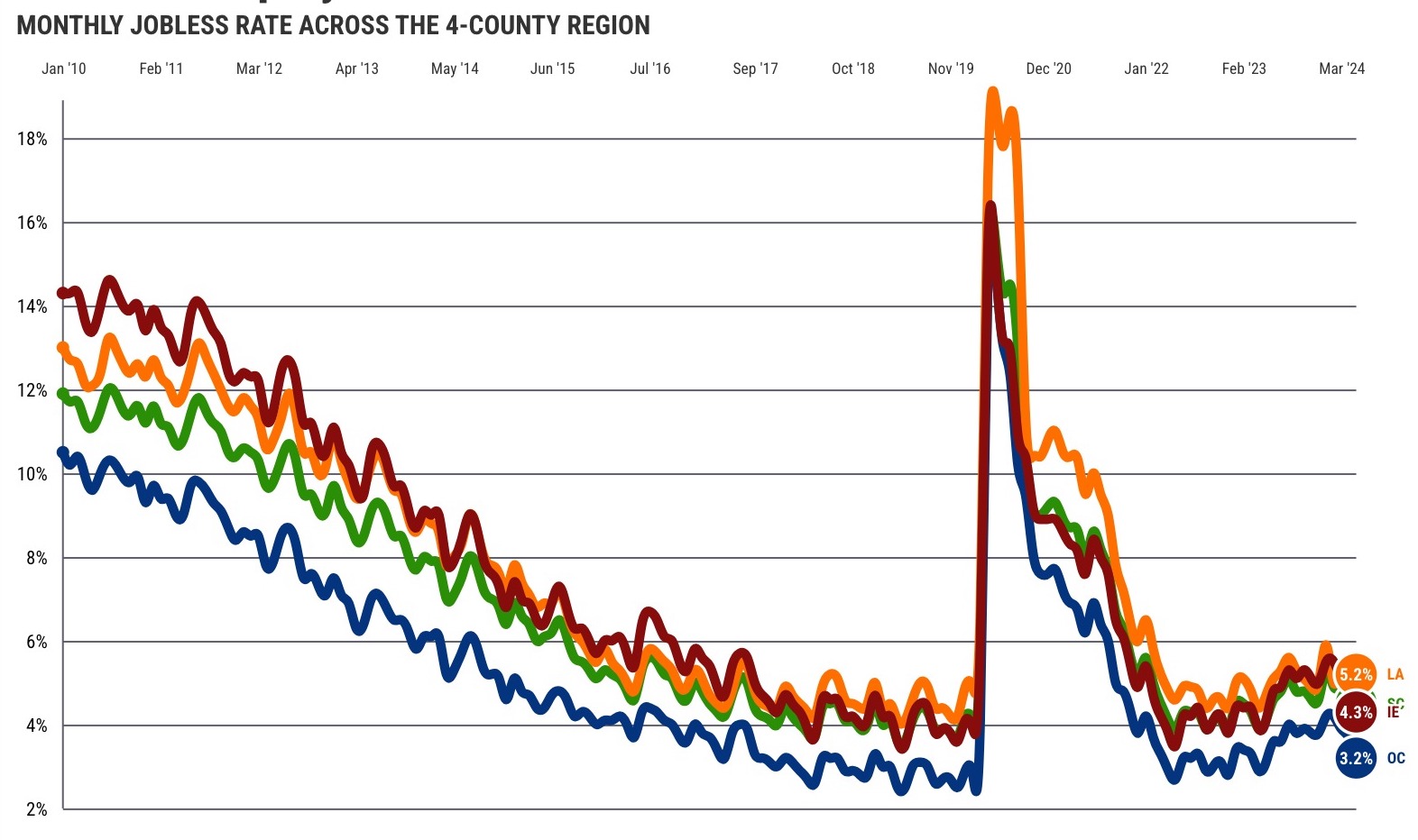 SoCal-regional-unemployment@2x-10_1080278797.jpe