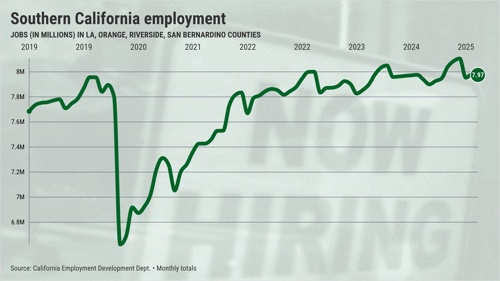 SoCal-jobs-total@2x_1092121541.jpe