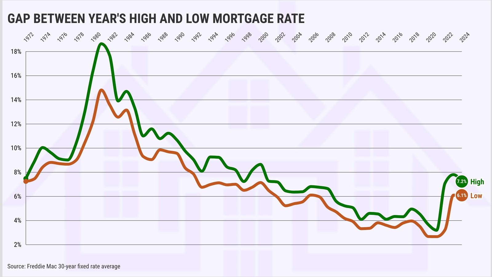 GAP-BETWEEN-YEARS-HIGH-AND-LOW-MORTGAGE-RATE@2x-3_1088103787.jpe